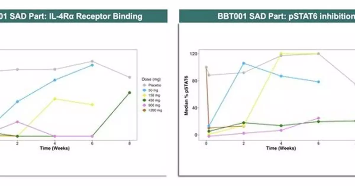 Bambusa Therapeutics Announces Highly Positive Healthy Volunteer Results and First Atopic Dermatitis Patient Dosed in Phase I Trial of BBT001