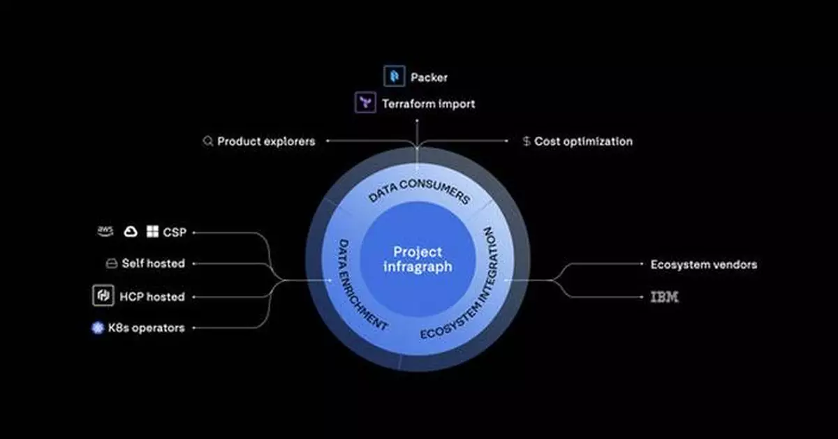 HashiCorp Previews the Future of Agentic Infrastructure Automation with Project infragraph