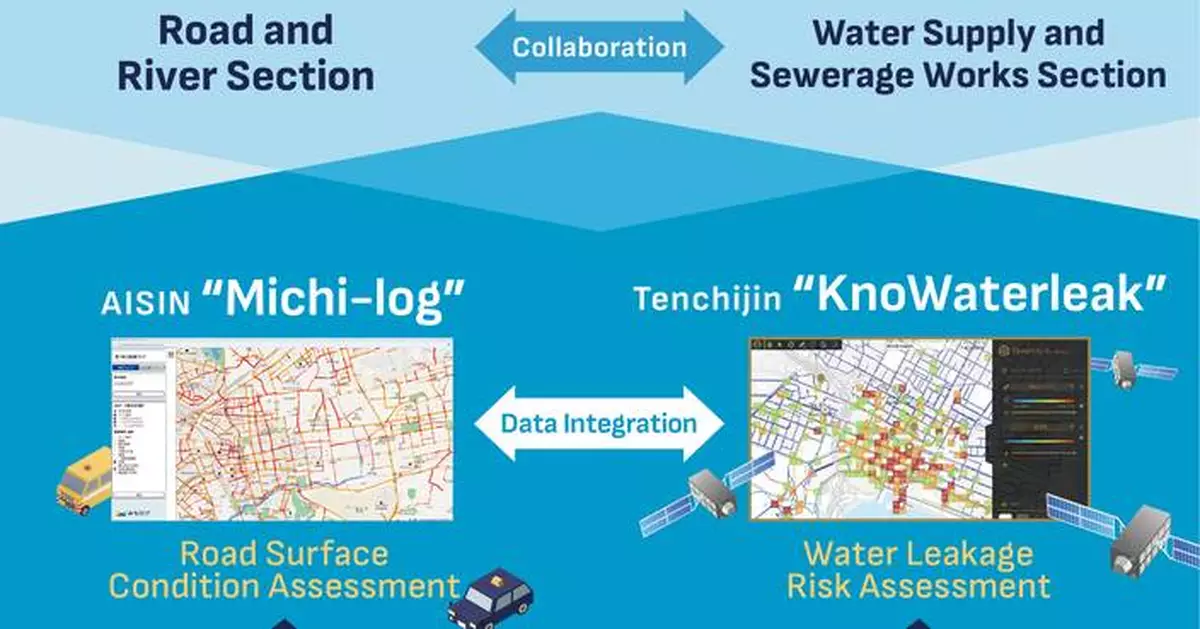 Tenchijin's "KnoWaterleak" and AISIN's "Michi-log" Announcing Collaboration on Japan's First Pilot Project for Integrated Road and Water Infrastructure Management in Iwata City
