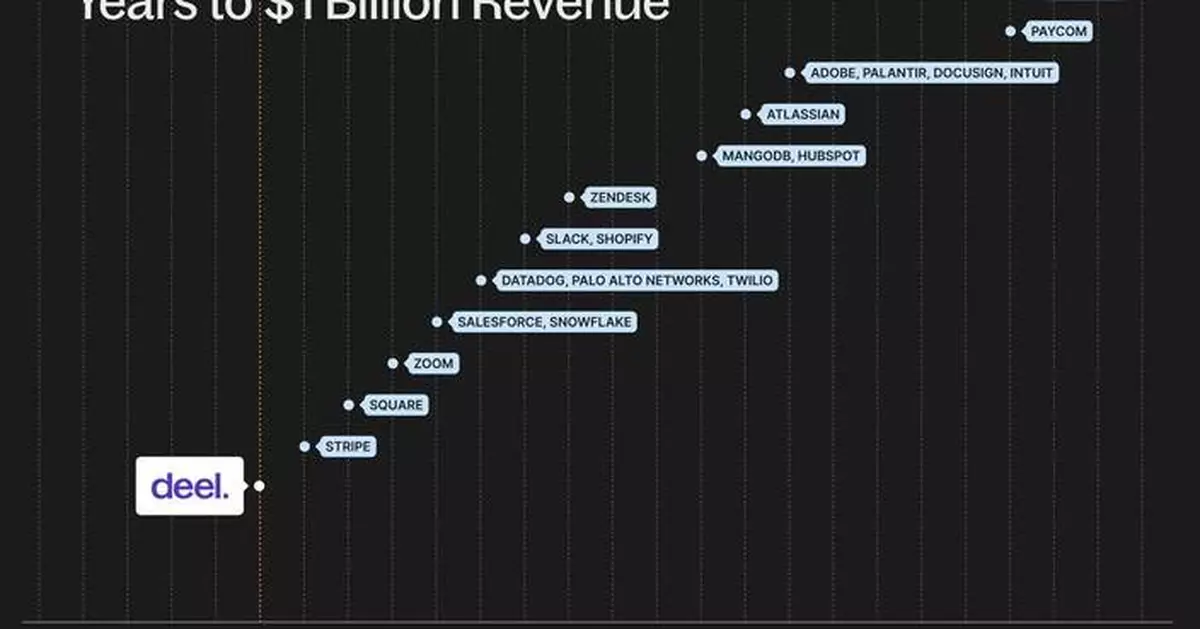 Deel Secures $300 Million in Series E Funding