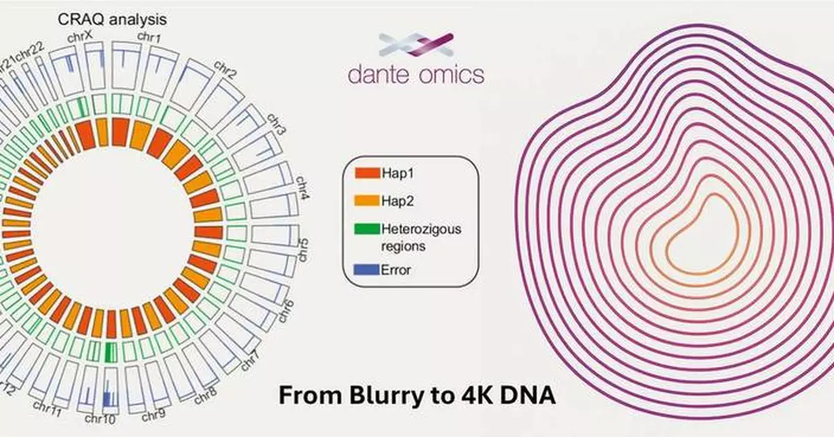 From Blurry to 4K DNA: Dante Omics AI, Rockefeller University, Giunta Lab and Global Partners Assemble the Most Complete Genome for the RPE-1 Cell Line – the Standard for Complex Cell Engineering Experiments