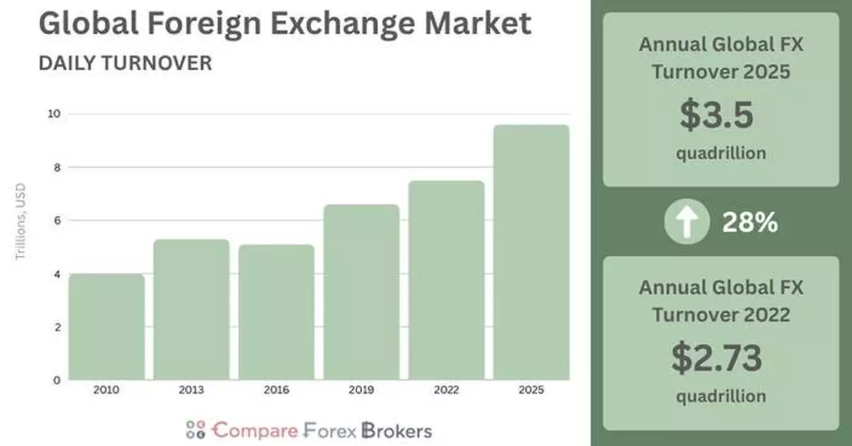 CompareForexBrokers: Seven Major Forex Pairs Slip to 66.3% of Global Turnover