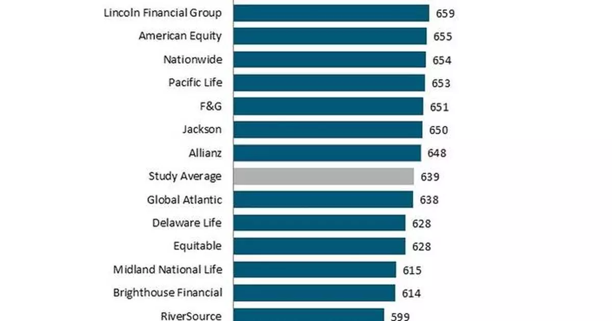 Customer Satisfaction with Individual Annuities Strained by New-Client Experience and Digital Limitations, J.D. Power Finds
