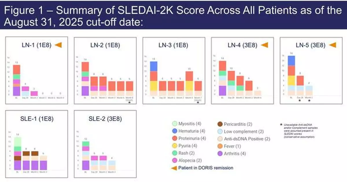 Adicet Bio Announces Positive Preliminary Data from ADI-001 Phase 1 Study in Patients with Lupus Nephritis (LN) and Systemic Lupus Erythematosus (SLE)