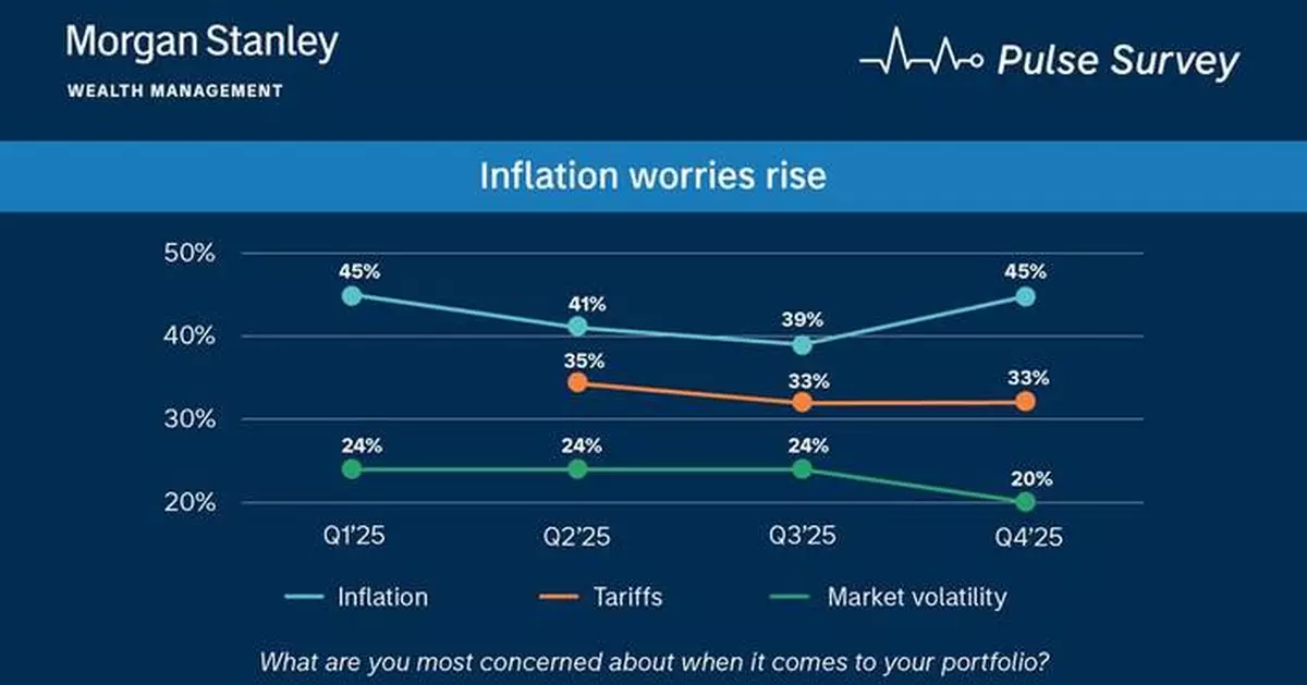 Morgan Stanley Wealth Management Pulse Survey Reveals Inflation Concerns Persist Throughout 2025