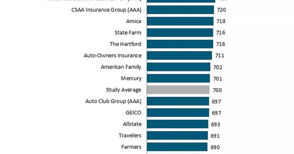 Satisfaction with Auto Insurance Claims Strained by Higher Deductibles, More Total Losses, J.D. Power Finds