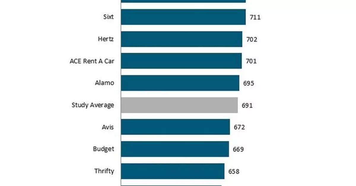 Rental Car Customers Who Skip the Airport Counter Are Significantly More Satisfied and Experience Shorter Pick-Up Times