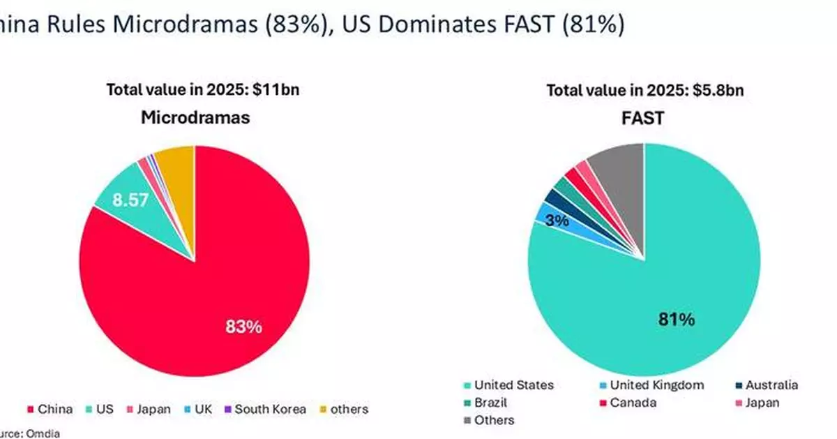 Microdramas to generate $11 billion in global revenues by 2025 says Omdia