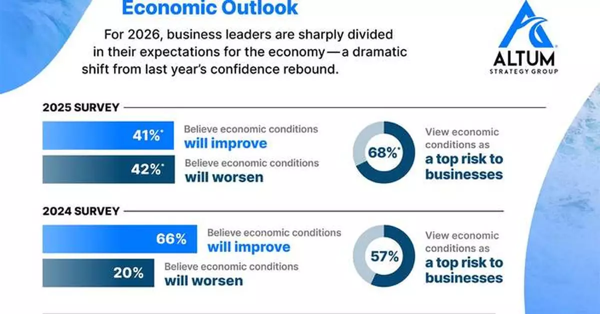 U.S. Business Leaders Split on 2026 Outlook as Economic Pessimism Doubles and Geopolitics Surges as a Top Business Risk