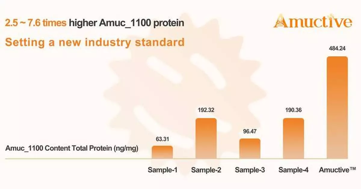 Bonerge Launches Second-Gen Amuctive™ Akkermansia, Shifting Focus from Bacterial Count to Active Protein Potency