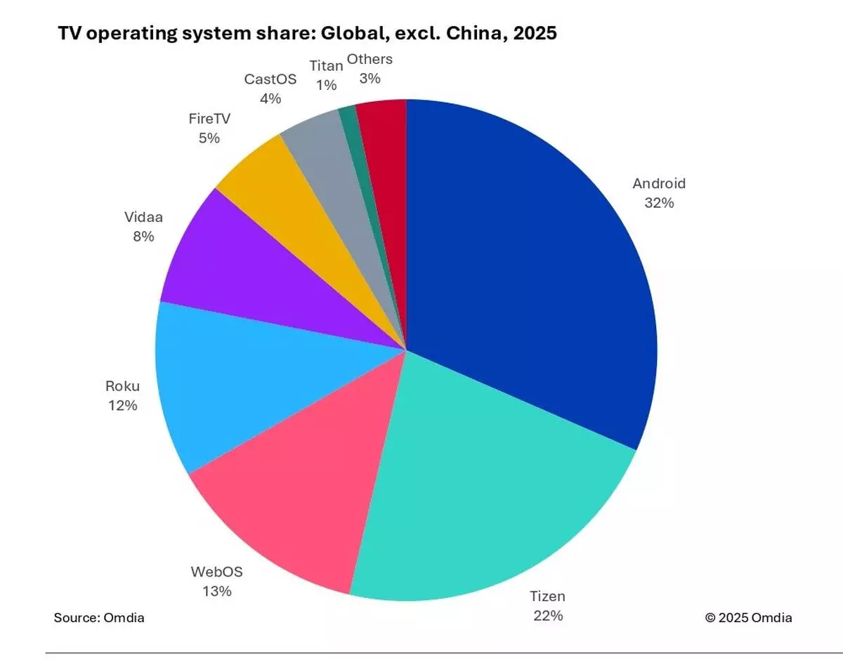 TV operating system share: Global, excluding China, 2025