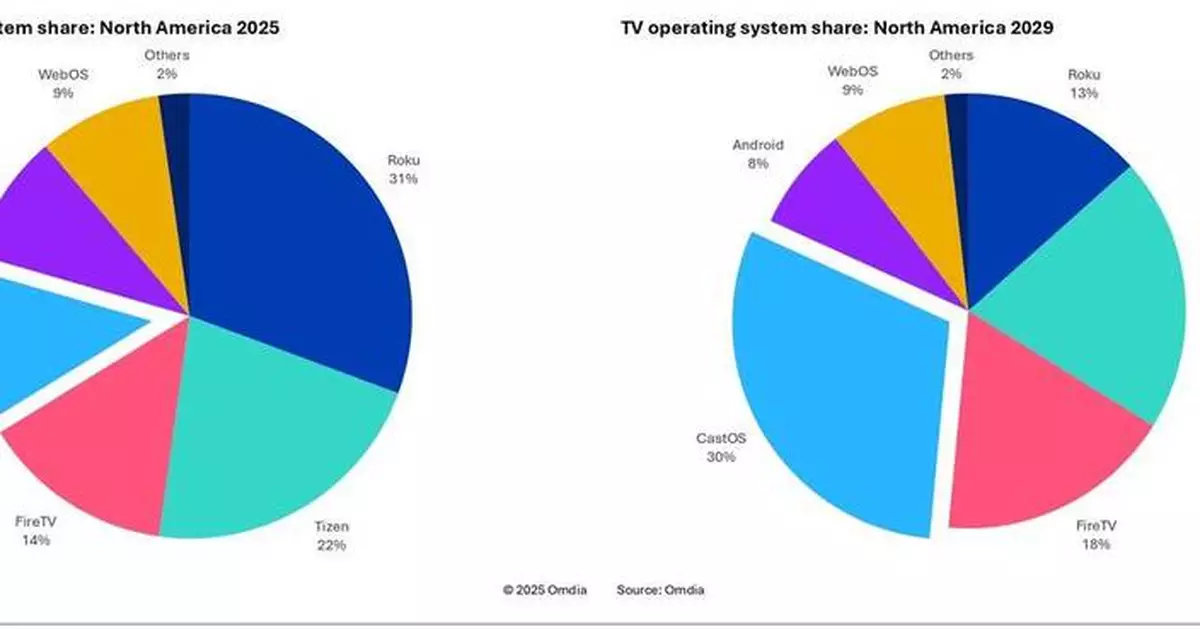 Omdia: CastOS to Exceed 15 Million Shipments, Set to Dominate North America’s TV OS Market