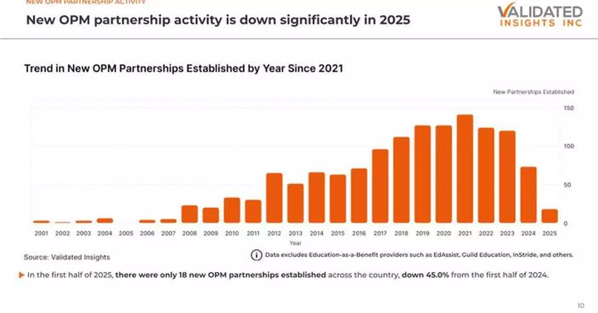 New Validated Insights Report: OPM Market Continues Slowdown