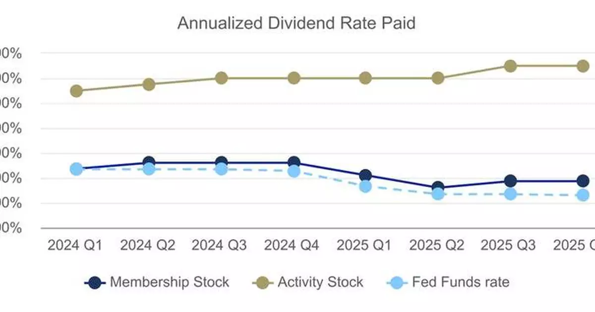 FHLBank Pittsburgh Announces Third Quarter 2025 Operating Highlights