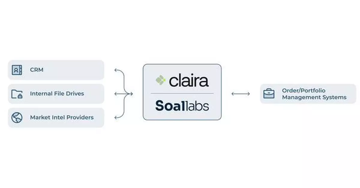 Claira and Soal Labs Partner to Deliver an Off-the-Shelf, Fully Integrated AI Deal Intelligence Platform for Private Credit