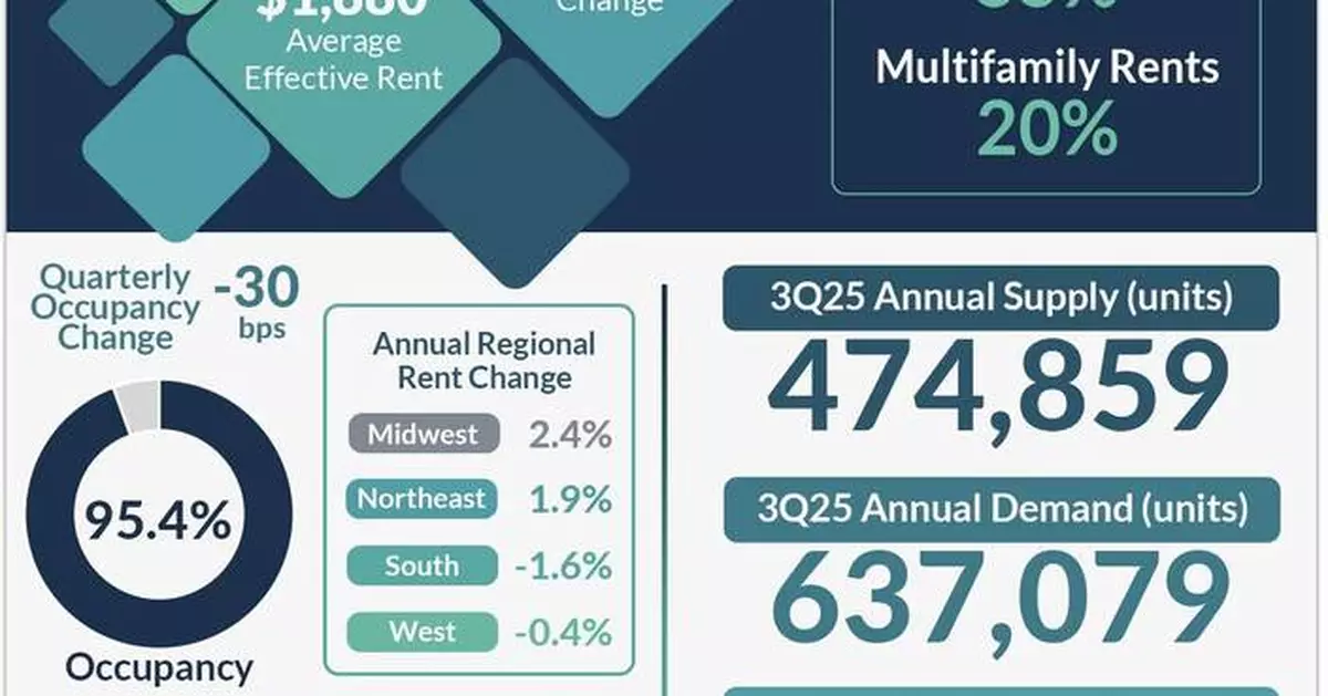 RealPage Third Quarter Analysis: Strong Retention Offsets Cooling Apartment Demand