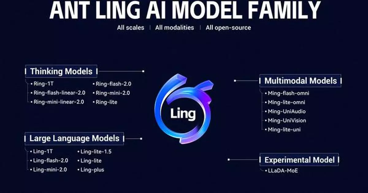 Ant Group Unveils Ling AI Model Family and Launches Trillion-Parameter Language Model Ling-1T
