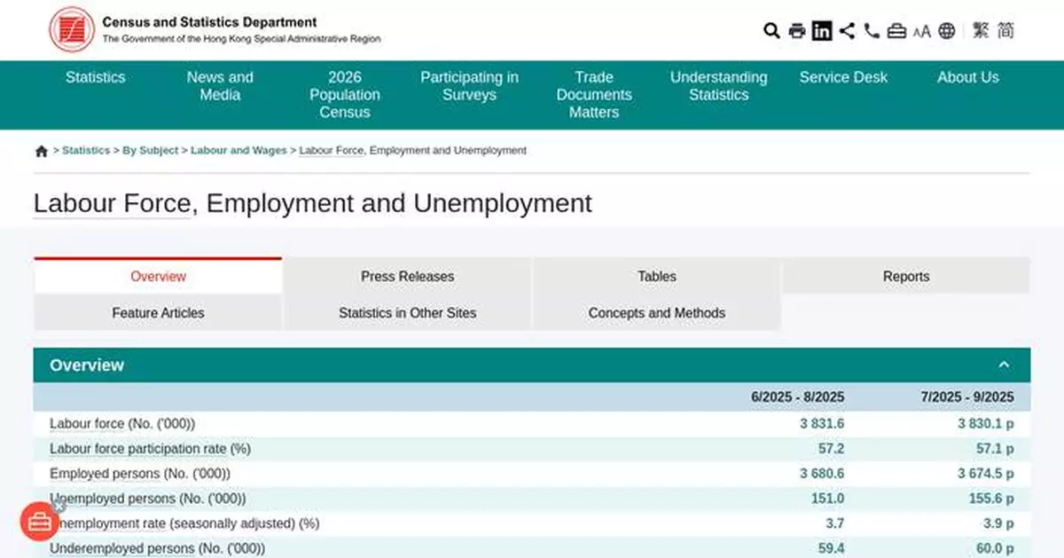 Unemployment Rate Rises to 3.9% in Hong Kong Amid Economic Challenges, Latest Labor Statistics Show