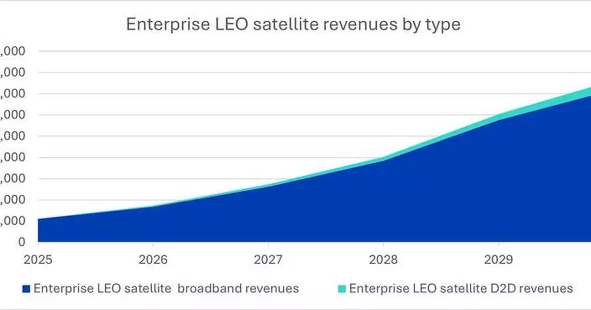 Omdia: Sovereign verticals set to spend $15 billion on low-earth orbit economy connectivity by 2030