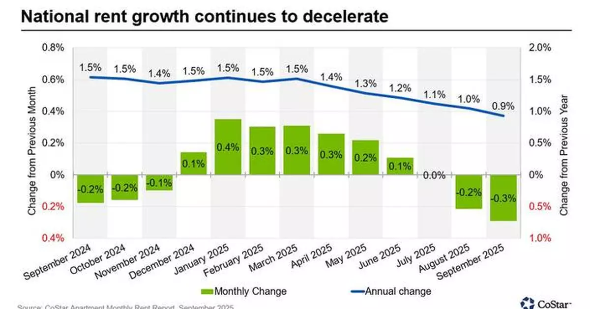 Apartments.com Releases Multifamily Rent Growth Report for September 2025