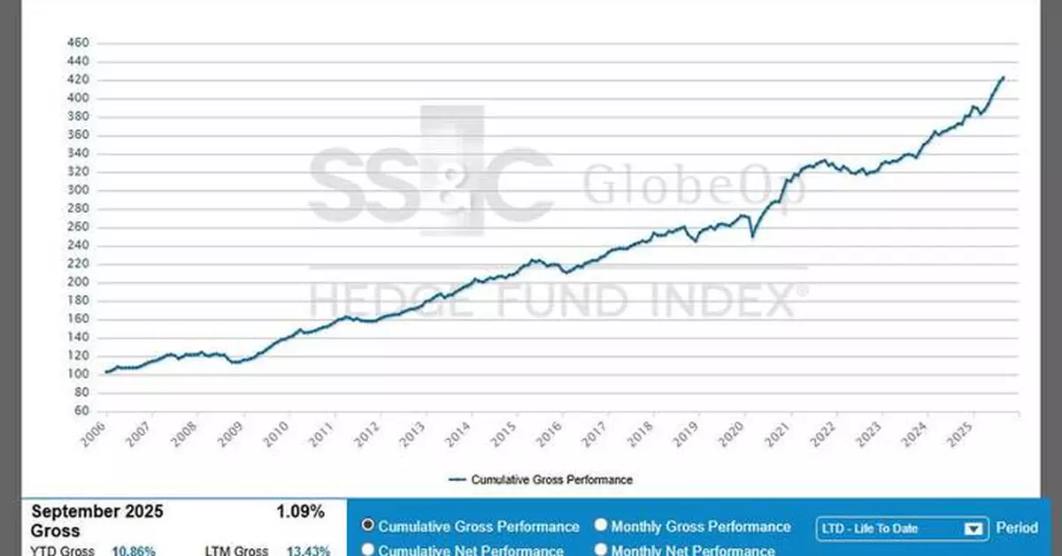SS&amp;C GlobeOp Hedge Fund Performance Index and Capital Movement Index