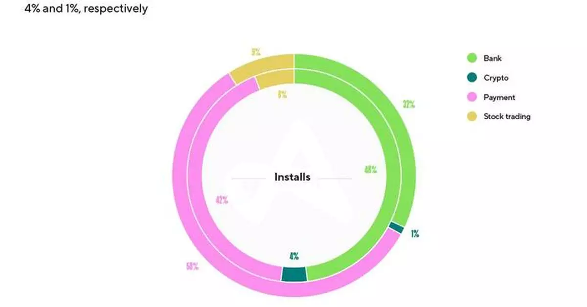 New Adjust Report Finds Global Finance App Market Shifting From Rapid Expansion to Sustainable Growth In 2025