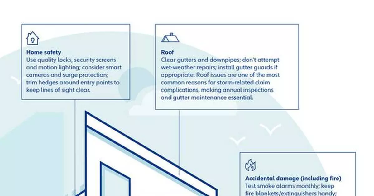 Two in five Aussie homeowners neglect regular maintenance, Allianz study reveals