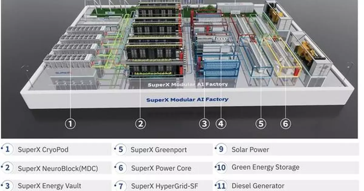 SuperX Unveils Modular AI Factory Solution to Reshape AI Infrastructure with an Estimated Deployment Cycle of Under 6 Months