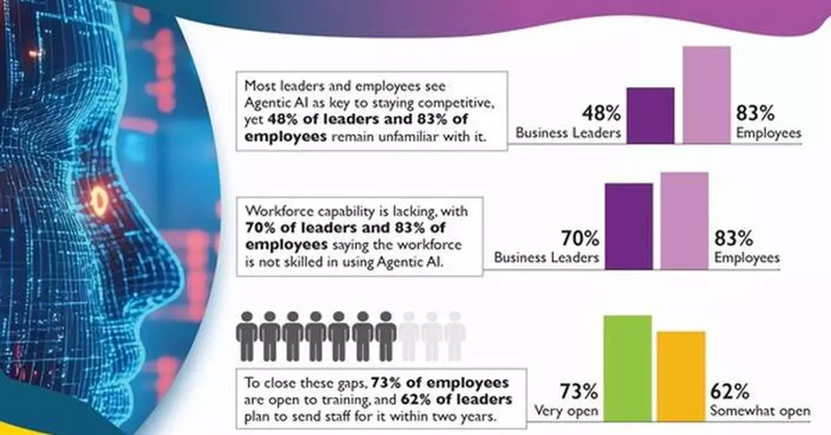 Agentic AI Adoption Underway but Singapore Workforce Lacks Familiarity and Skills