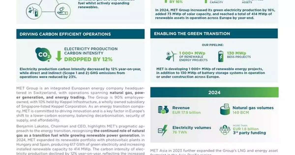 MET Group Enables Energy Transition and Publishes Climate Impact Report 2024