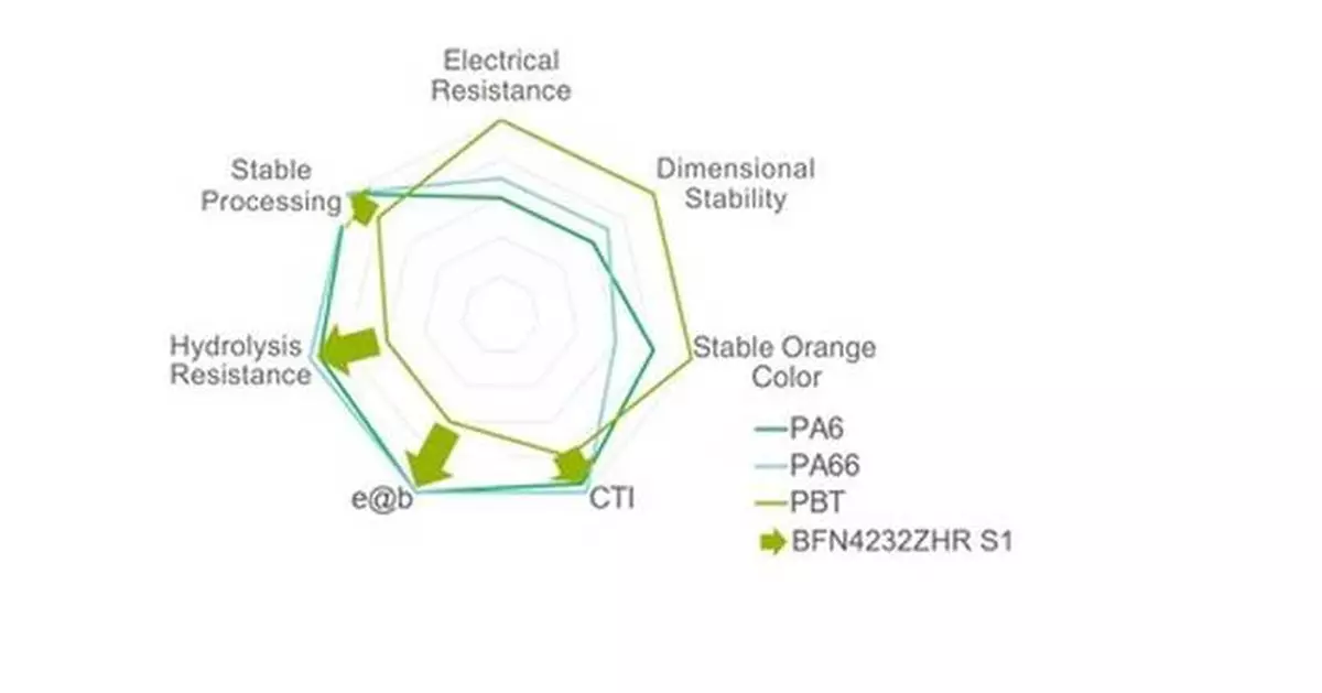 NEW PBT FROM ENVALIOR, DEBUTING AT K 2025 &amp; THE BATTERY SHOW NORTH AMERICA, SETS STANDARD FOR HIGH-VOLTAGE APPLICATIONS