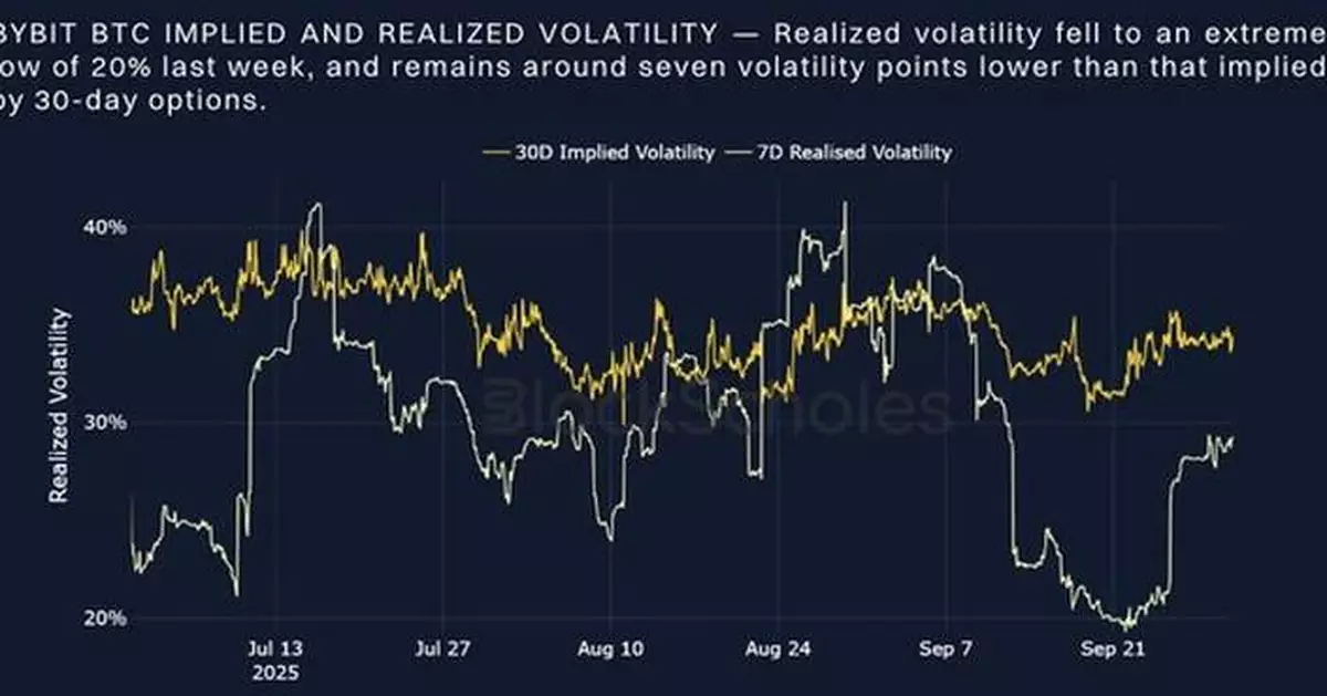 Bybit X Block Scholes Report: US government shutdown has limited impact on crypto but options market remains cautious