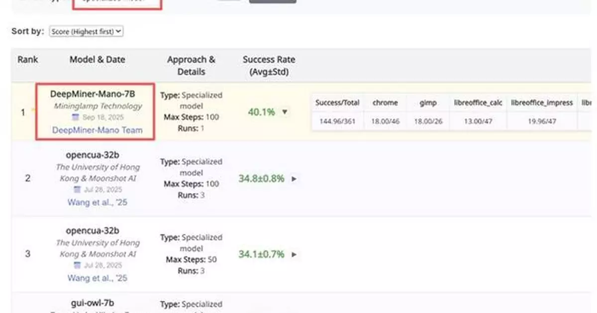 Global SOTA on Dual Benchmarks! MiningLamp Technology's Specialized GUI Model Mano Unveils New Era of Intelligent GUI Operation