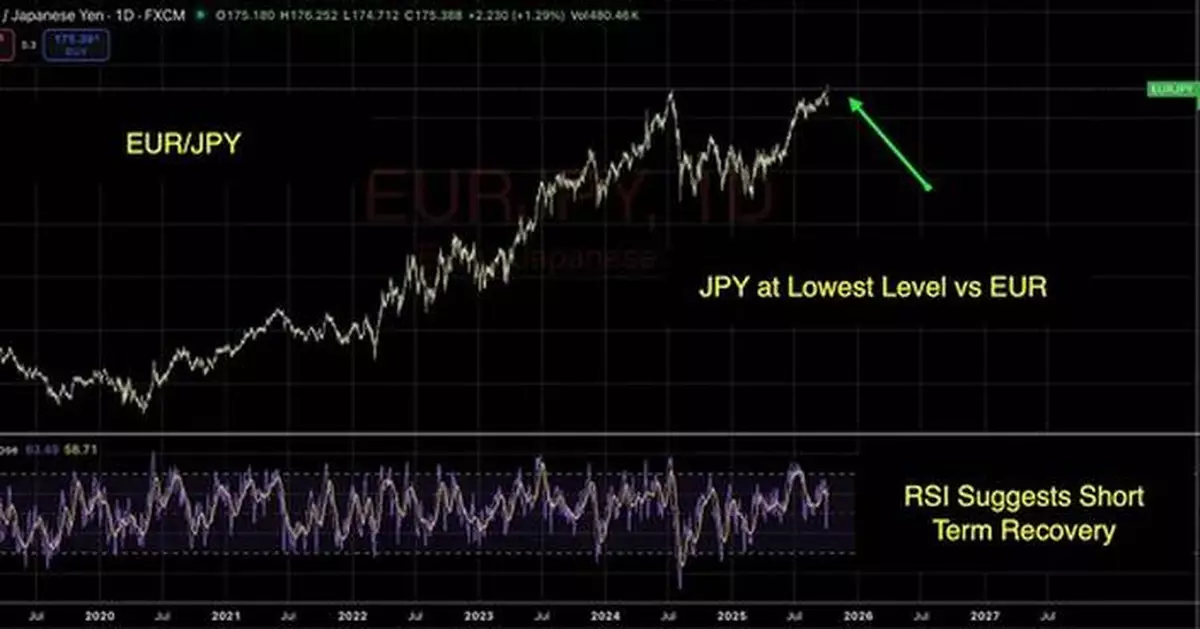 Bybit x FXStreet TradFi Report: Japan's Historic Leadership Shift Sparks Nikkei Rally and Yen Weakness