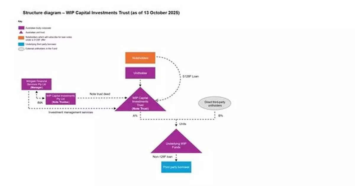 WIP Capital Investments Pty Ltd (ACN 686 632 066) Issues Offer Letter to Prospective Note Subscribers