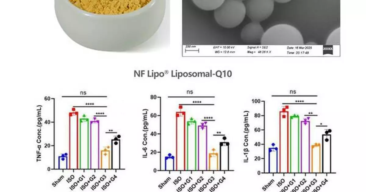 Natural Field Drives Breakthroughs in Co-loading Liposome Technology, Accelerating Upgrading of Raw Materials for Cardiovascular and Gut Health