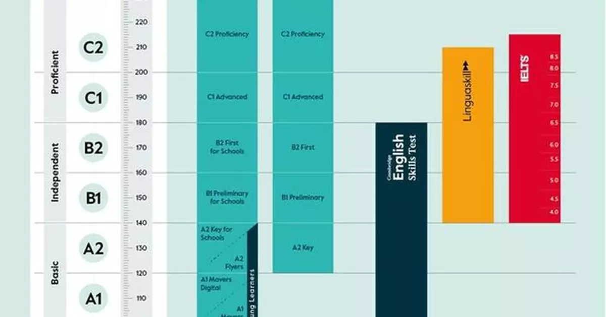 A Complete Guide to the Cambridge English Certificate: Key Information