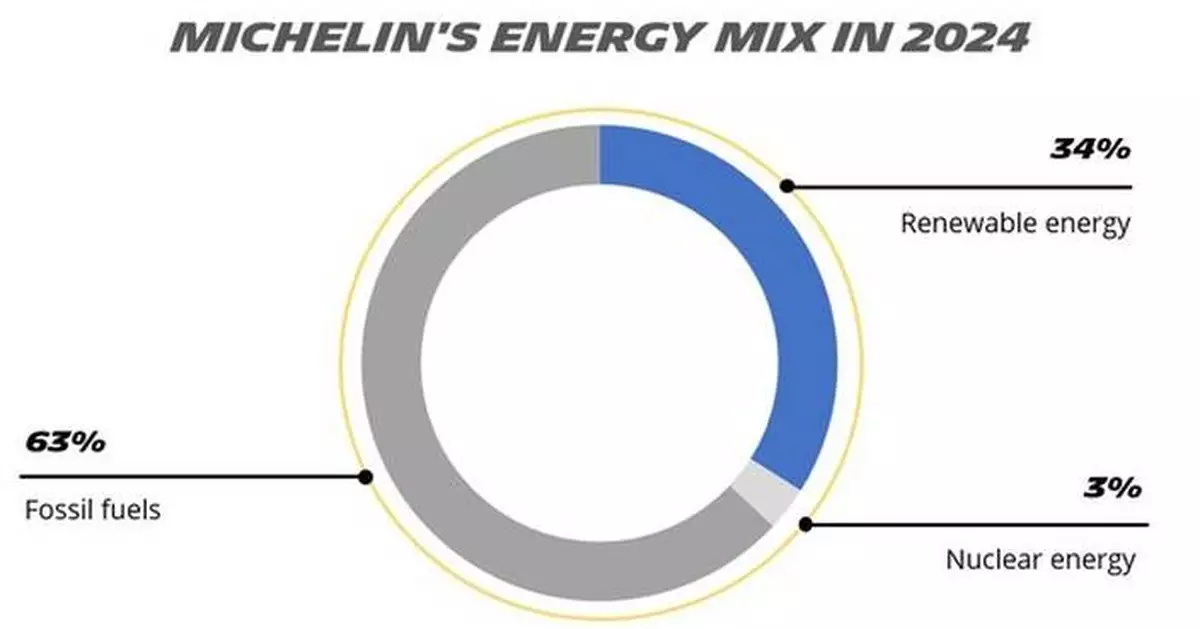 Driving the Future: Michelin's Commitment to Innovation and Sustainable Progress
