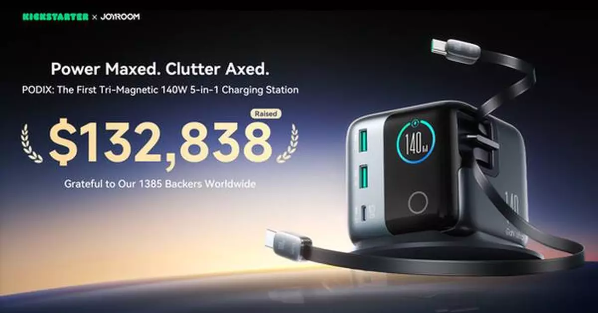 JOYROOM PODIX 140W 5-Port GaN Charger Wraps Up Blockbuster Kickstarter Campaign with 6633% Funding Success