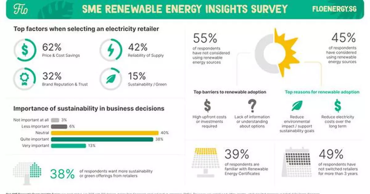 Cost continues to trump sustainability for Singapore SMEs, despite nation's net zero goals