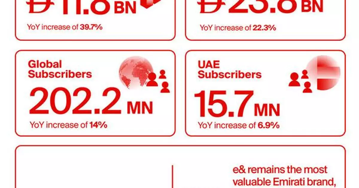 e&amp; continues strong growth in Q3 2025 with consolidated revenues up 29.2% to AED 18.6 billion