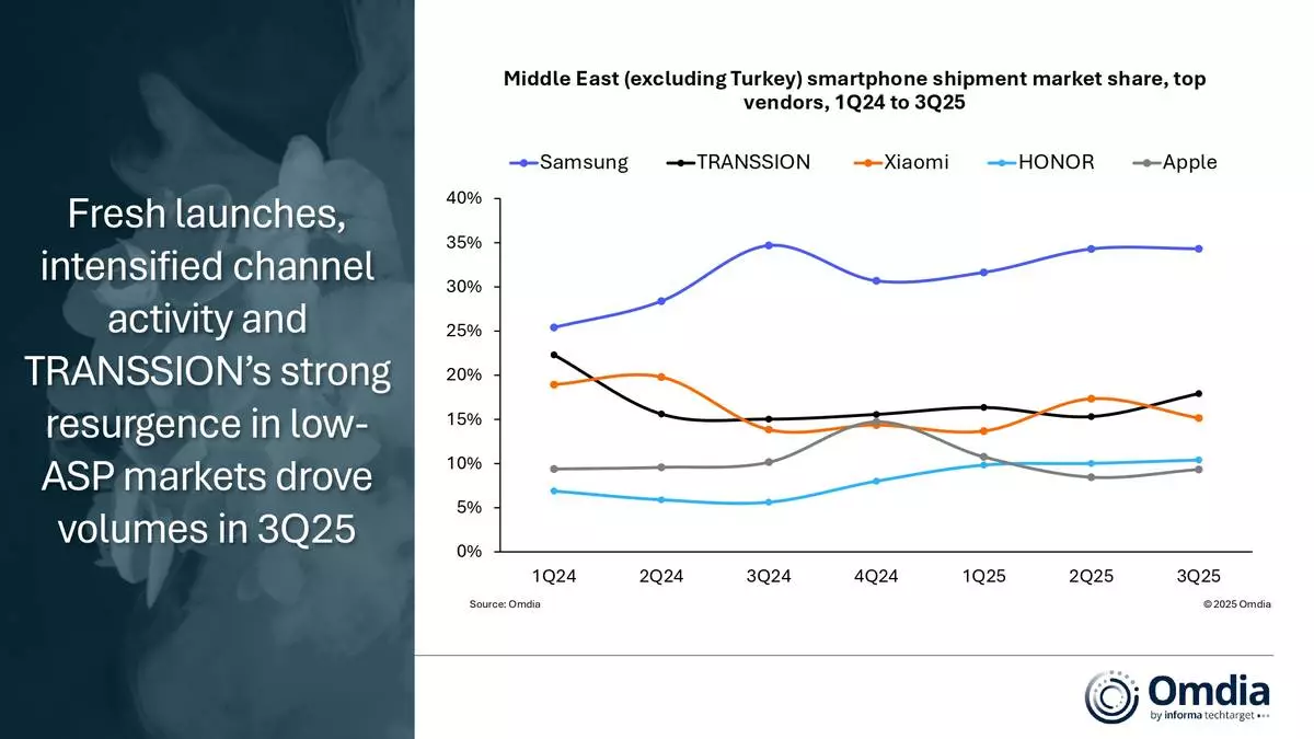 Middle East (excluding Turkey) smartphone shipment market share, top vendors, 1Q24 to 3Q25