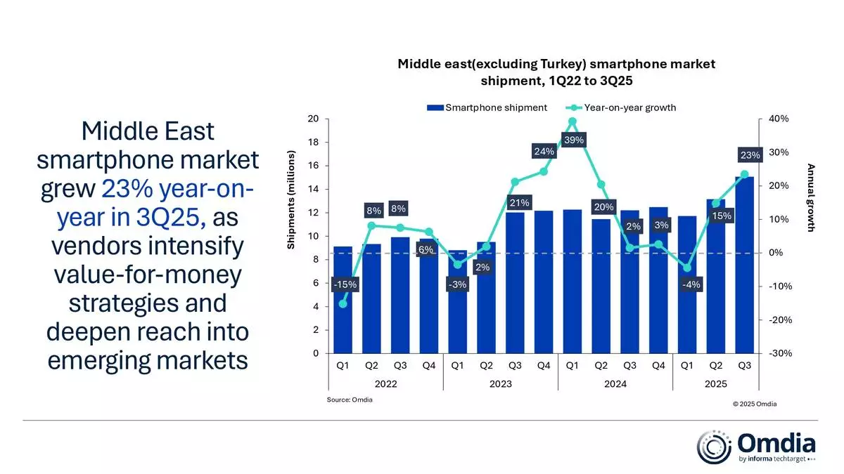 Middle east (excluding Turkey) smartphone market shipment, 1Q22 to 3Q25