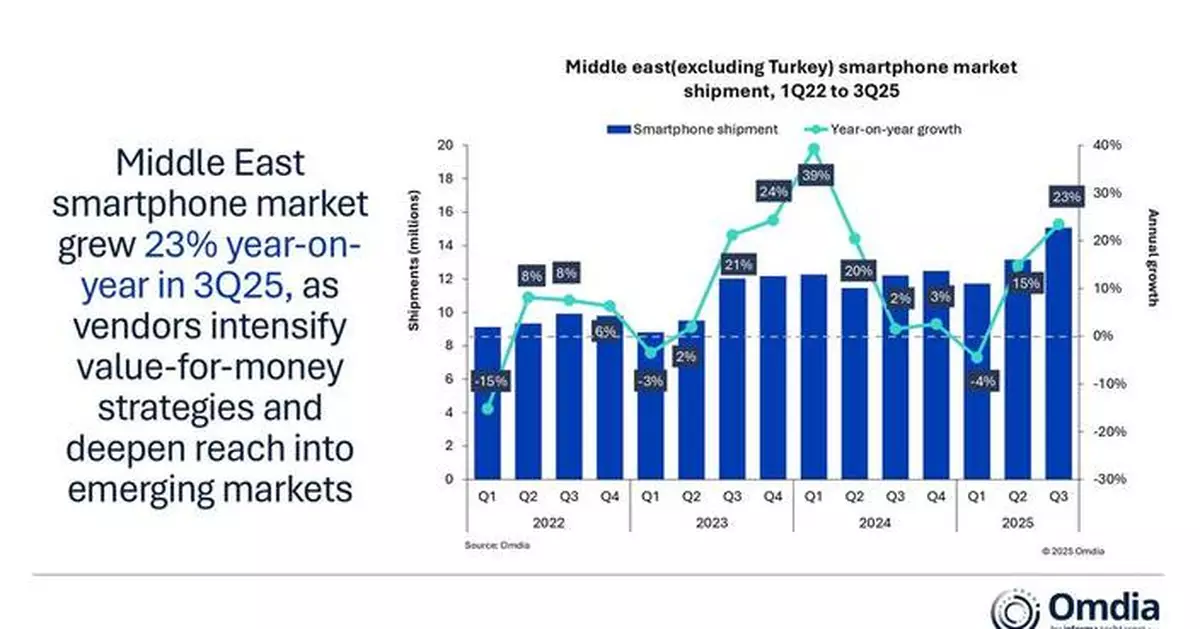 Omdia: Middle East Smartphone Market up 23% in 3Q25; Supply Issues to Rein in 2026 Growth to 1%