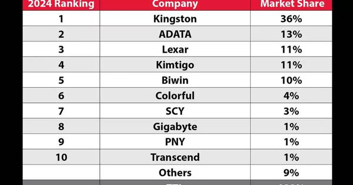 Kingston Digital Leads Channel SSD Shipments in 2024