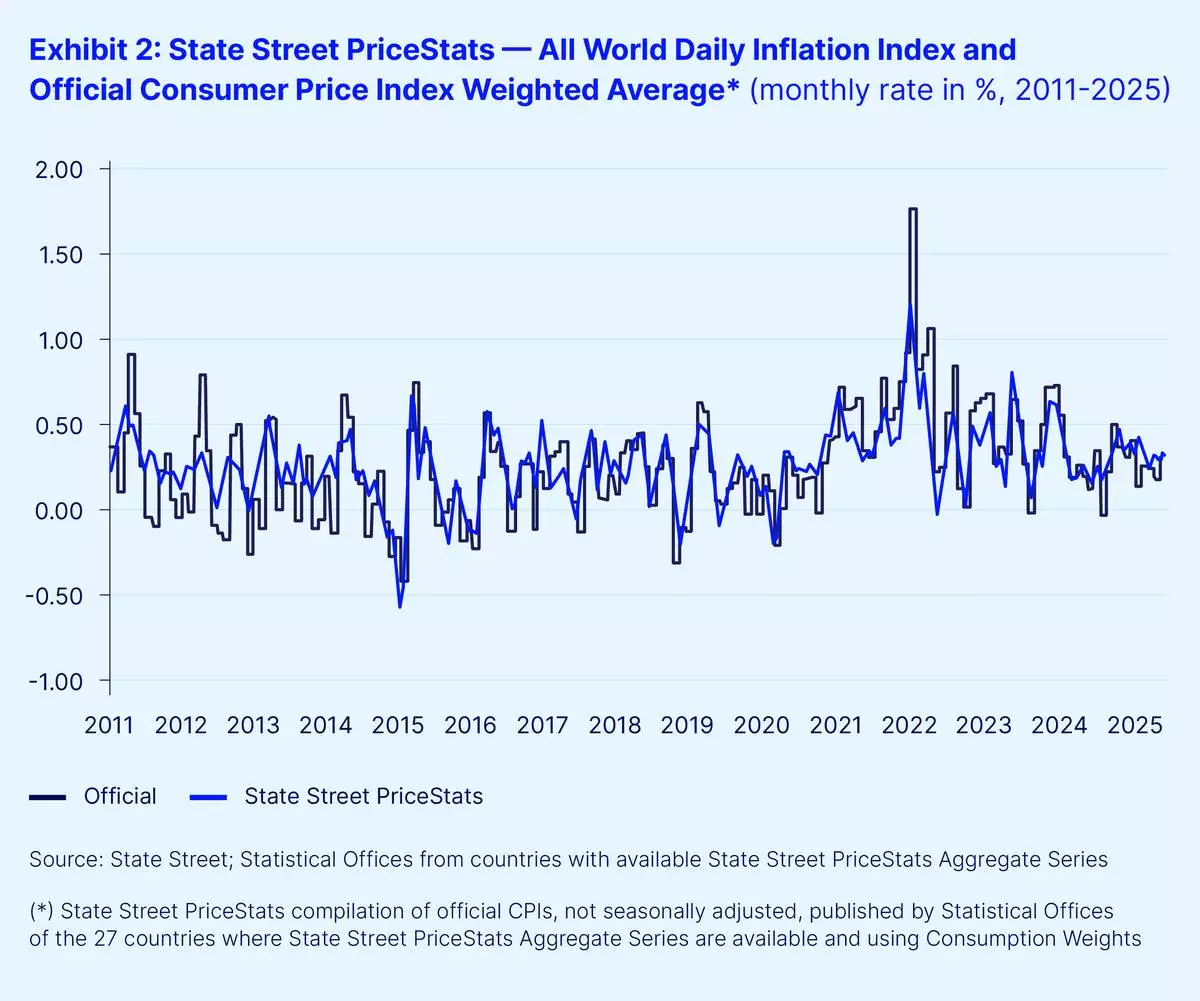 State Street PriceStats -- All World Daily Inflation Index and Official Consumer Price Index Weighted Average* (monthly rate in %, 2011-2025)