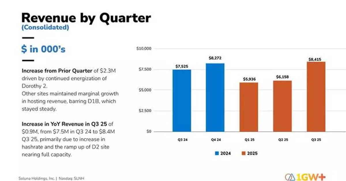Soluna Reports Q3’25 Results