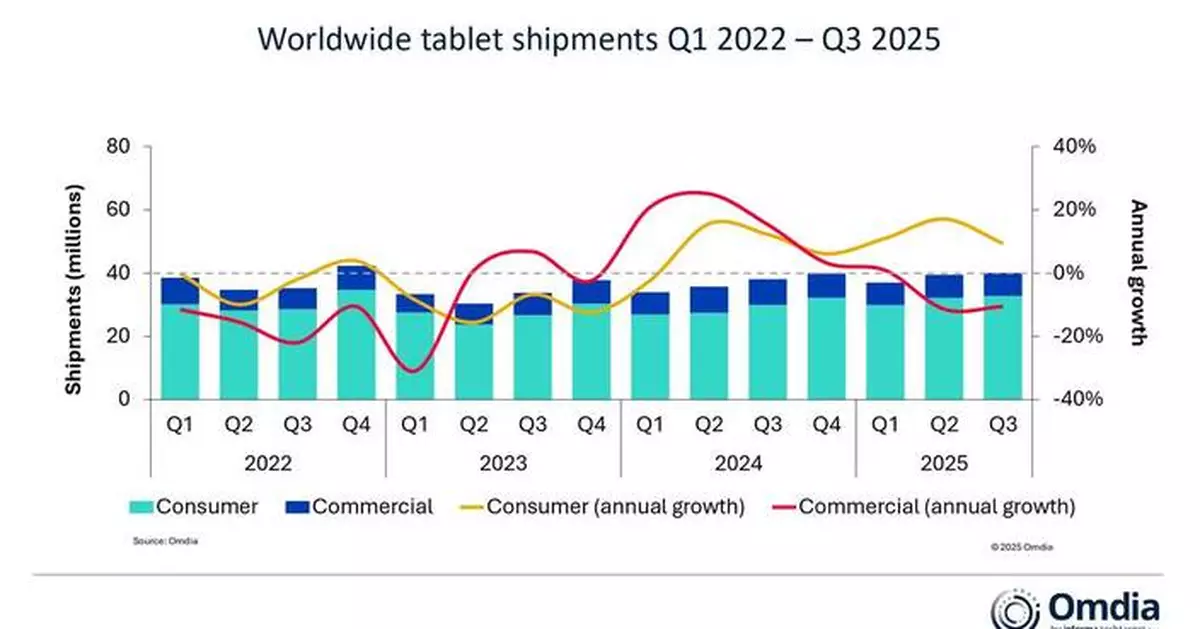 Omdia: Global Tablet Shipments Rose 5% in Q3 2025, Extending Two-Year Growth Streak