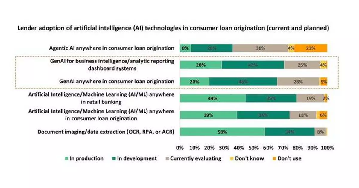 Financial Institutions Race to Adopt Generative AI in Lending, with 83% Boosting Budgets in 2026