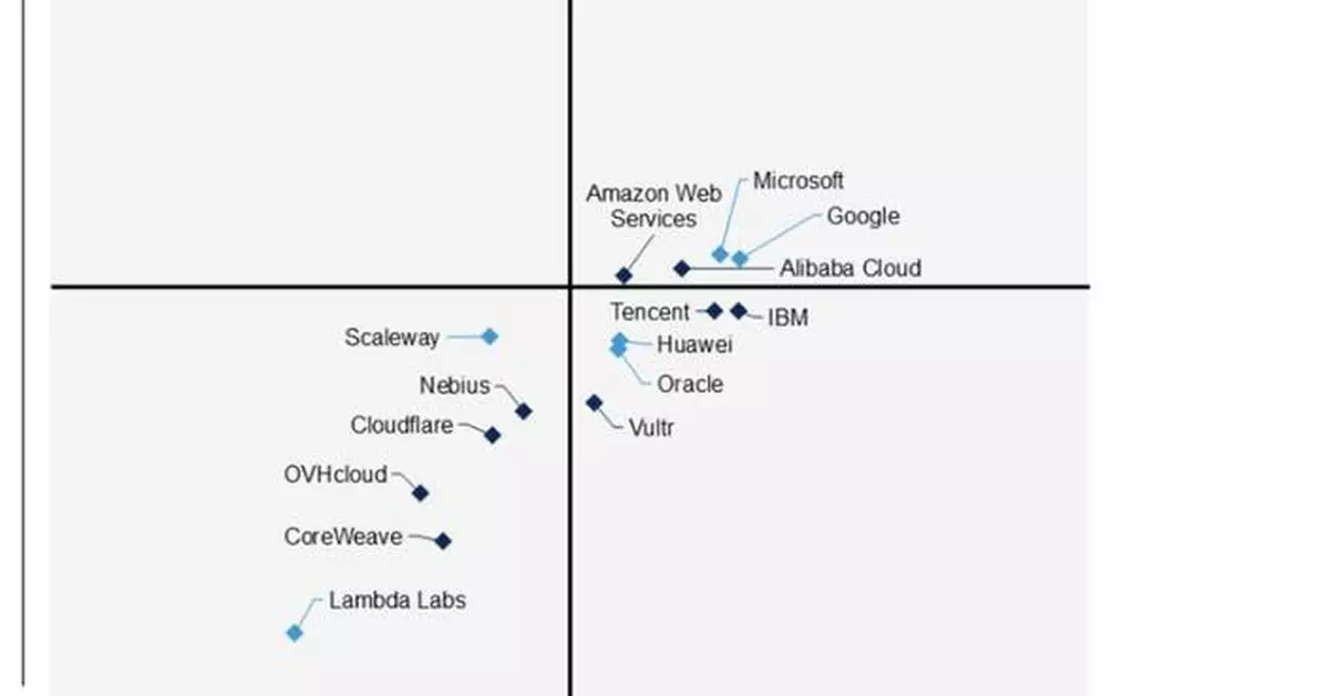 Vultr Positioned as an Emerging Visionary in the Emerging Market Quadrant of the 2025 Gartner® Innovation Guide for Generative AI Specialized Cloud Infrastructure